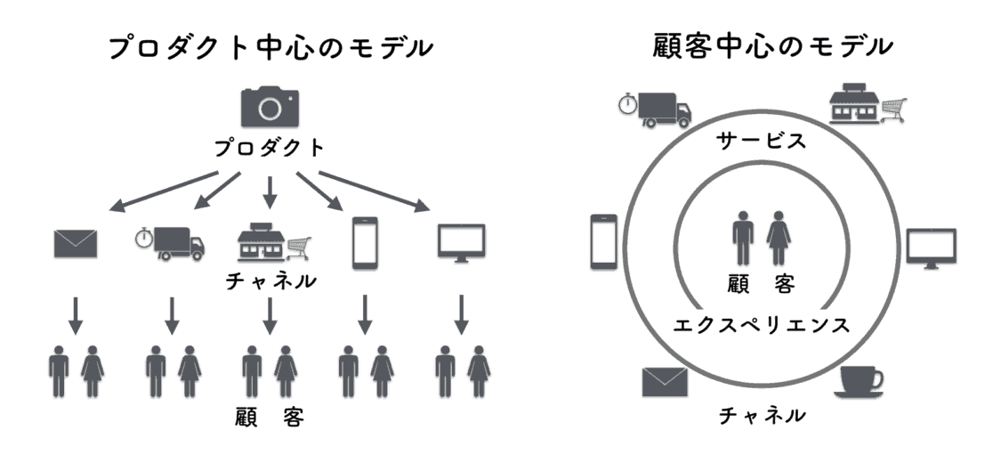 顧客中心のサブスクリプションモデル 経験価値 が生まれた理由 ダヴィデ マーケティング株式会社