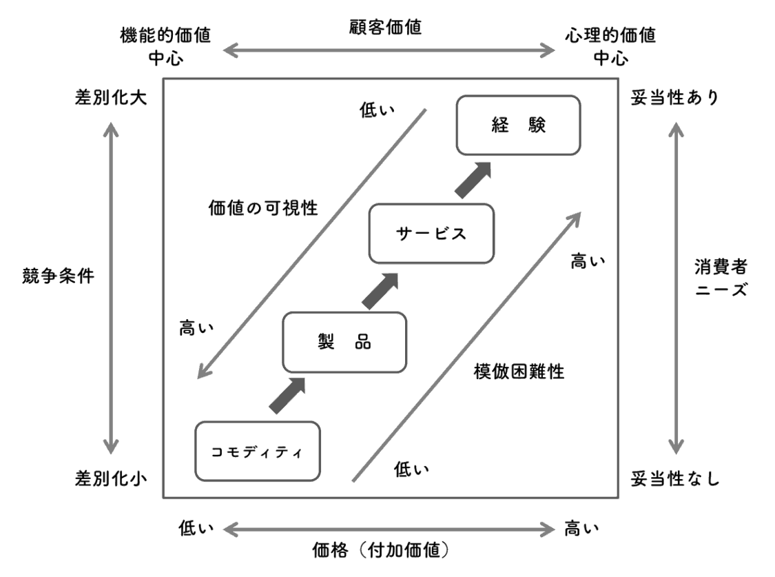 顧客中心のサブスクリプションモデル 経験価値 が生まれた理由 ダヴィデ マーケティング株式会社