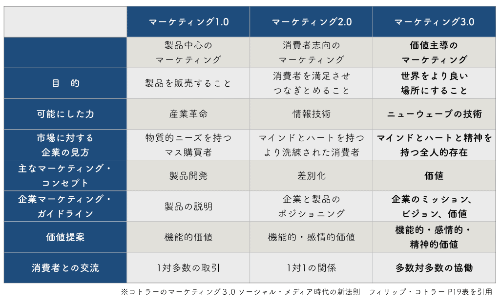 今こそマーケティング3 0 在り方は縦の関係から横のつながりへ ダヴィデ マーケティング株式会社